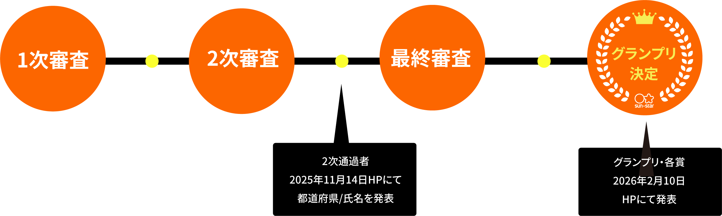 一次審査 二次審査 二次通過者2025年11月14日HPにて都道府県/氏名を発表 最終審査 グランプリ決定 グランプリ・各賞 2026年2月10日 HPにて発表